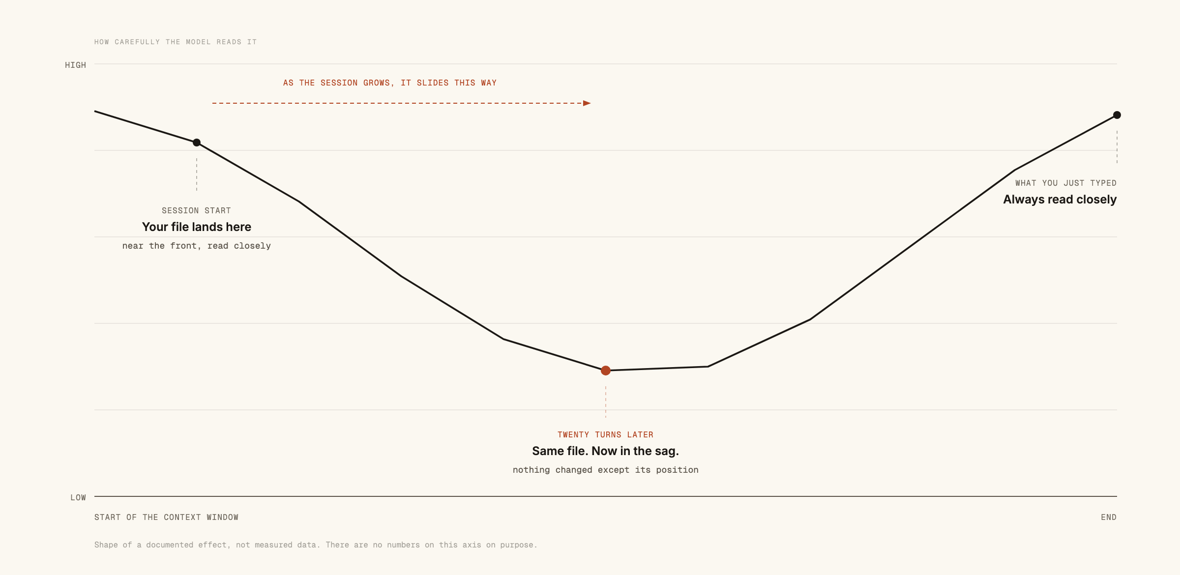 A U-shaped curve of how carefully a model reads each position in its context window: high at the start, sagging through the middle, rising again at the end. Your instruction file is marked near the start, with an arrow showing it sliding into the sag as the session grows — same file, twenty turns later, nothing changed but its position. What you just typed sits at the far right, always read closely.