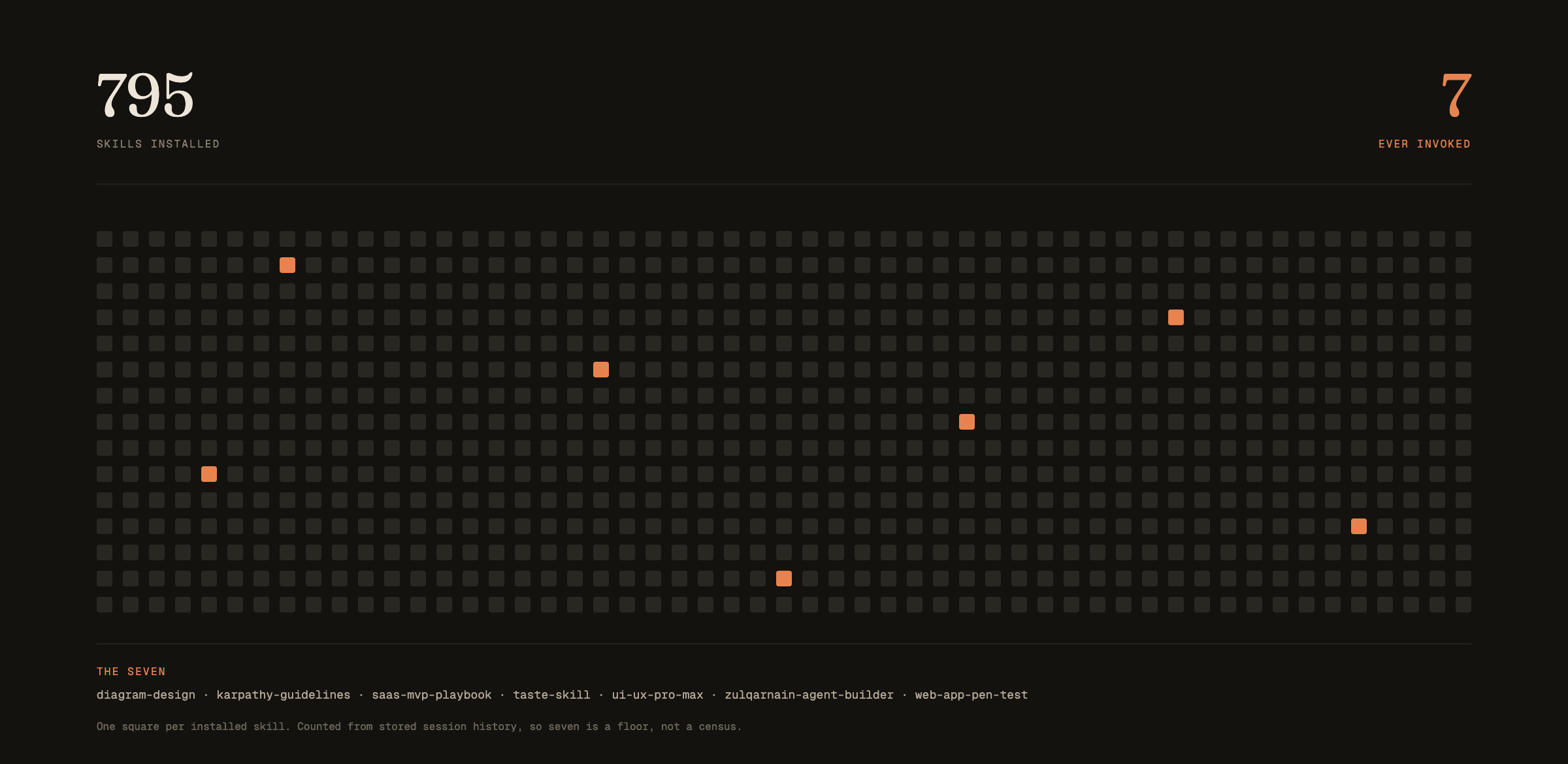 A grid of 795 small squares, one per installed skill. All but seven are a faint grey; exactly seven are filled in clay and scattered across the grid. Labelled 795 skills installed on the left and 7 ever invoked on the right, with the seven named underneath: diagram-design, karpathy-guidelines, saas-mvp-playbook, taste-skill, ui-ux-pro-max, zulqarnain-agent-builder and a web app pen-test skill.
